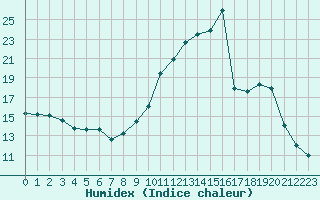 Courbe de l'humidex pour Lons-le-Saunier (39)