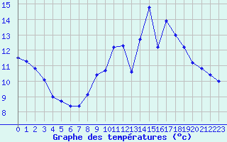 Courbe de tempratures pour Mende - Chabrits (48)