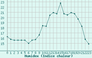 Courbe de l'humidex pour Cambrai / Epinoy (62)