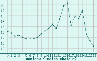 Courbe de l'humidex pour Lobbes (Be)