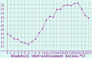Courbe du refroidissement olien pour Limoges (87)