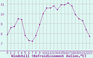 Courbe du refroidissement olien pour Sallles d