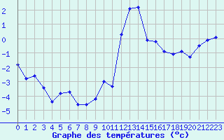 Courbe de tempratures pour Grimentz (Sw)