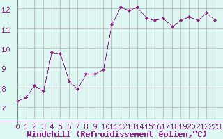 Courbe du refroidissement olien pour Ploeren (56)