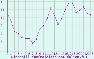 Courbe du refroidissement olien pour Dunkerque (59)