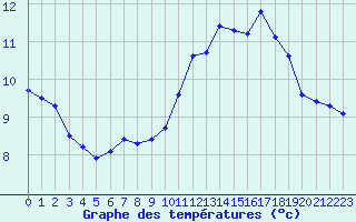 Courbe de tempratures pour Haegen (67)