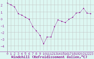 Courbe du refroidissement olien pour Ile de Groix (56)