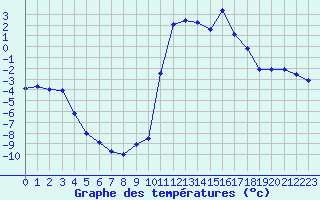 Courbe de tempratures pour Chamonix-Mont-Blanc (74)
