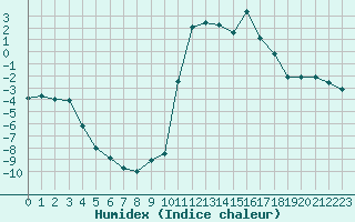 Courbe de l'humidex pour Chamonix-Mont-Blanc (74)