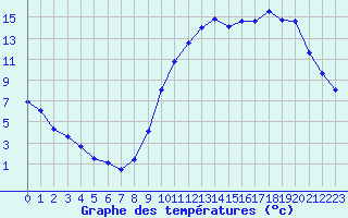 Courbe de tempratures pour Frontenay (79)