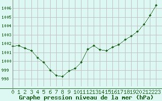 Courbe de la pression atmosphrique pour Jan (Esp)