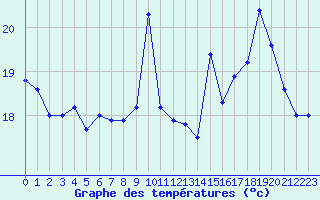 Courbe de tempratures pour La Rochelle - Aerodrome (17)