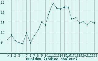 Courbe de l'humidex pour Ile Rousse (2B)