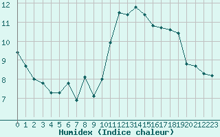 Courbe de l'humidex pour Villefontaine (38)