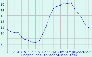 Courbe de tempratures pour Gurande (44)