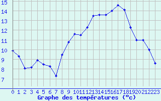 Courbe de tempratures pour Dole-Tavaux (39)