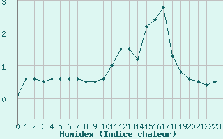 Courbe de l'humidex pour Vichy (03)