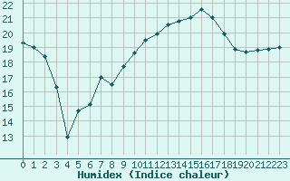 Courbe de l'humidex pour Cap de la Hague (50)