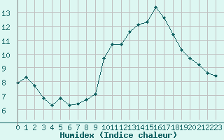 Courbe de l'humidex pour Orschwiller (67)