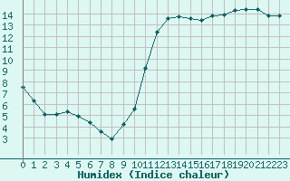 Courbe de l'humidex pour Kernascleden (56)