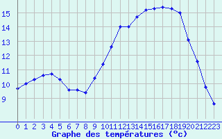 Courbe de tempratures pour Sarzeau (56)