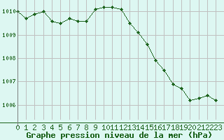 Courbe de la pression atmosphrique pour Jaunay-Clan / Futuroscope (86)