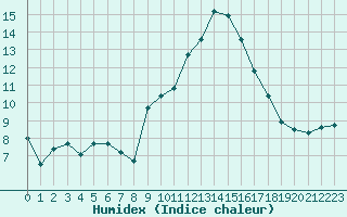 Courbe de l'humidex pour Bastia (2B)