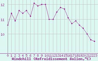 Courbe du refroidissement olien pour Sallles d