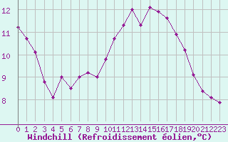 Courbe du refroidissement olien pour Nostang (56)