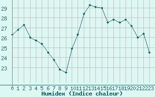 Courbe de l'humidex pour Xert / Chert (Esp)