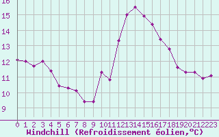 Courbe du refroidissement olien pour Muirancourt (60)