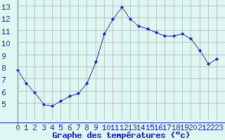 Courbe de tempratures pour Nonaville (16)