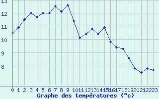 Courbe de tempratures pour Ploumanac