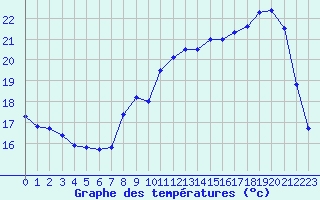 Courbe de tempratures pour Saint-Quentin (02)