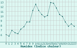 Courbe de l'humidex pour Sallles d'Aude (11)