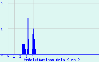 Diagramme des prcipitations pour Chalus (87)