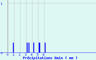 Diagramme des prcipitations pour Plesder (35)