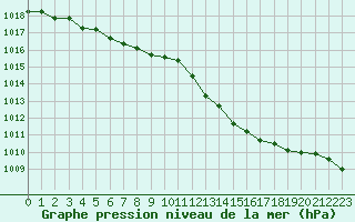 Courbe de la pression atmosphrique pour Herbault (41)