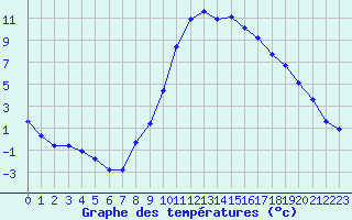 Courbe de tempratures pour Manlleu (Esp)