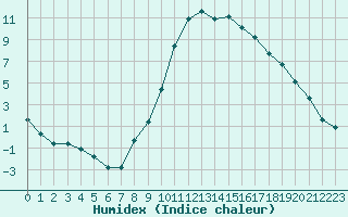 Courbe de l'humidex pour Manlleu (Esp)