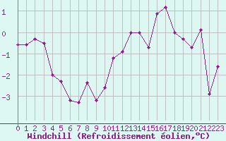 Courbe du refroidissement olien pour Chlons-en-Champagne (51)