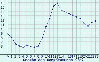 Courbe de tempratures pour Calvi (2B)