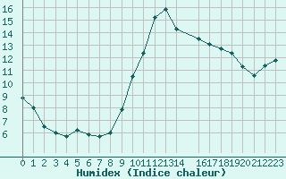 Courbe de l'humidex pour Calvi (2B)