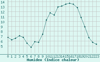 Courbe de l'humidex pour Cognac (16)