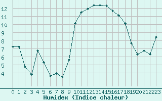 Courbe de l'humidex pour Saint-Mdard-d'Aunis (17)