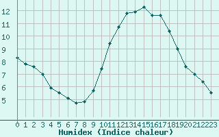 Courbe de l'humidex pour Verneuil (78)