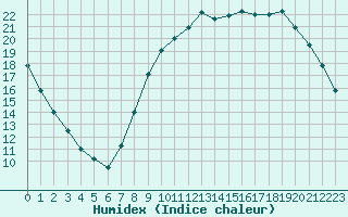 Courbe de l'humidex pour Bussy (60)