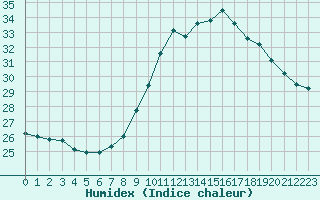 Courbe de l'humidex pour Cap Cpet (83)