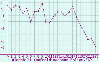 Courbe du refroidissement olien pour Guret Saint-Laurent (23)