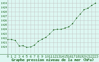 Courbe de la pression atmosphrique pour Angliers (17)